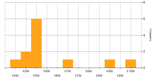 Salary histogram for LLM in the South West