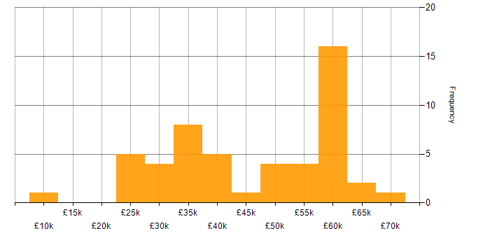 Salary histogram for Logistics in the South West