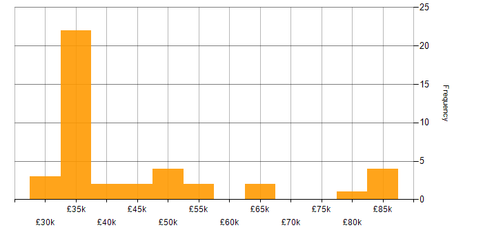 Salary histogram for Manual Testing in the South West