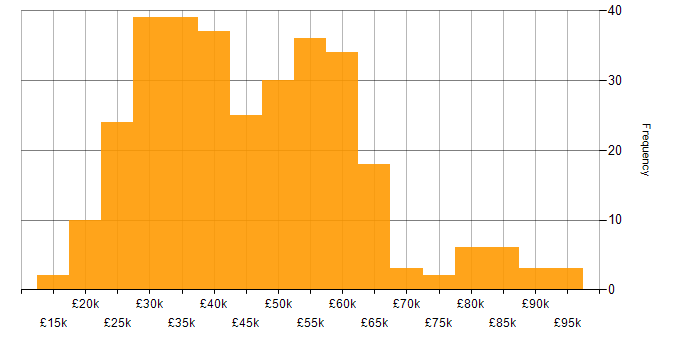 Salary histogram for Manufacturing in the South West