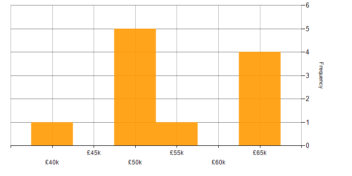 Salary histogram for Marketing Strategy in the South West