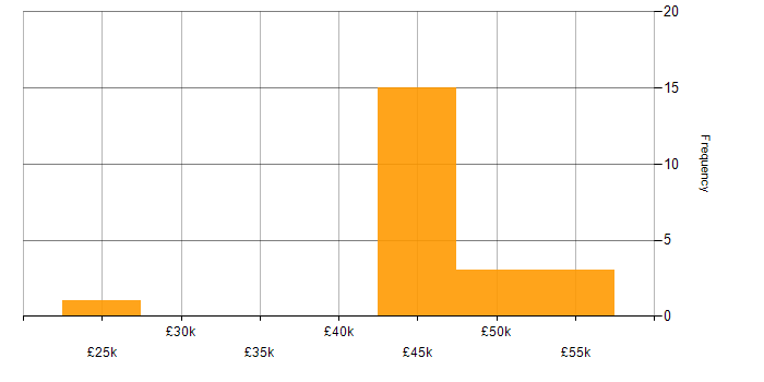 Salary histogram for Maximo in the South West
