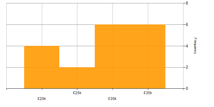 Salary histogram for MCITP in the South West
