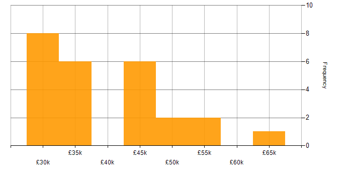 Salary histogram for MCSE in the South West