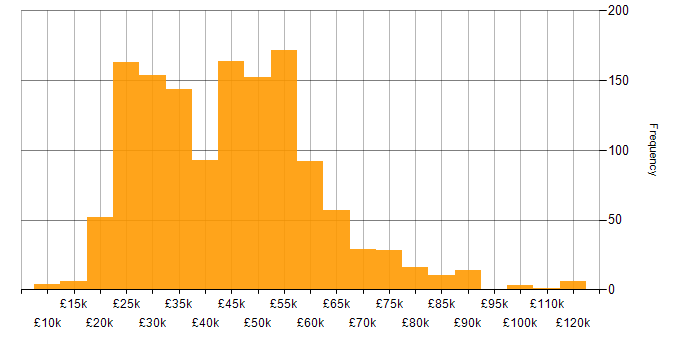 Salary histogram for Microsoft in the South West