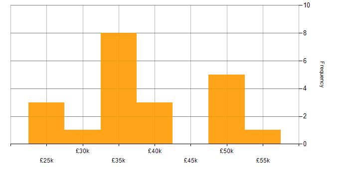 Salary histogram for Microsoft 365 Engineer in the South West