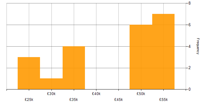 Salary histogram for Microsoft Engineer in the South West