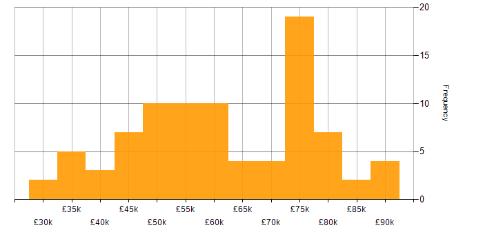 Salary histogram for Mobile App in the South West