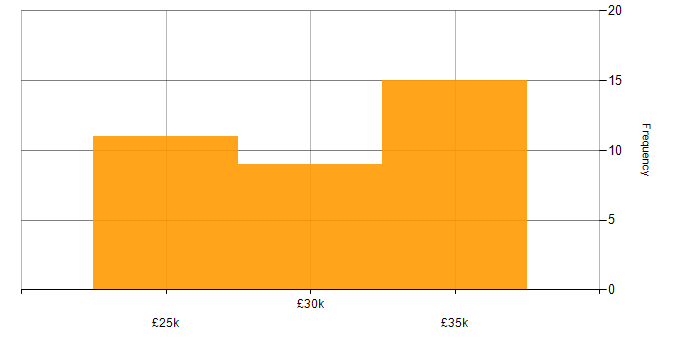 Salary histogram for Mobile Device Management in the South West