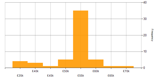 Salary histogram for Model-Based Systems Engineering in the South West