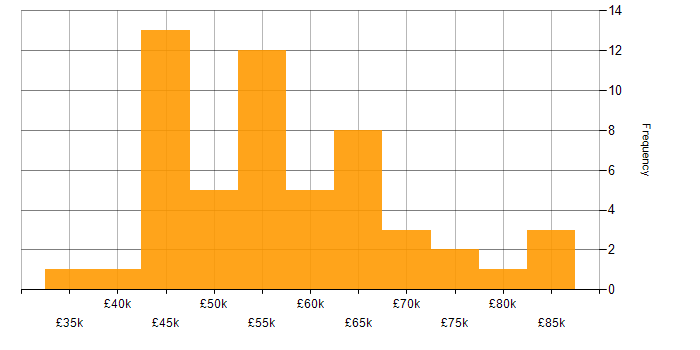 Salary histogram for MongoDB in the South West