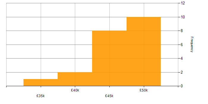 Salary histogram for MPLS in the South West