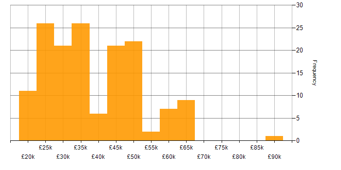 Salary histogram for Microsoft Excel in the South West