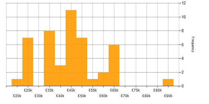 Salary histogram for Microsoft PowerPoint in the South West