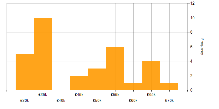 Salary histogram for Microsoft Project in the South West