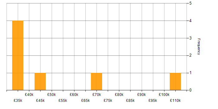 Salary histogram for Multi-Factor Authentication in the South West