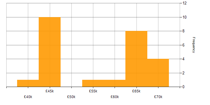 Salary histogram for MVVM in the South West