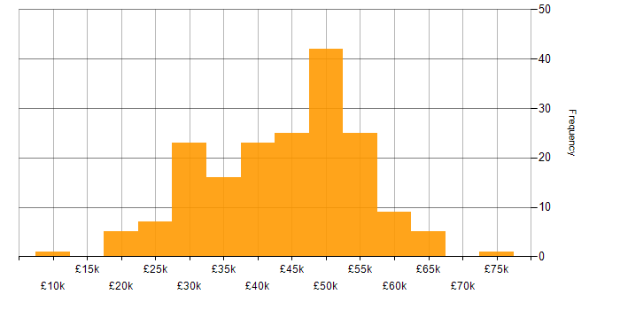 Salary histogram for MySQL in the South West