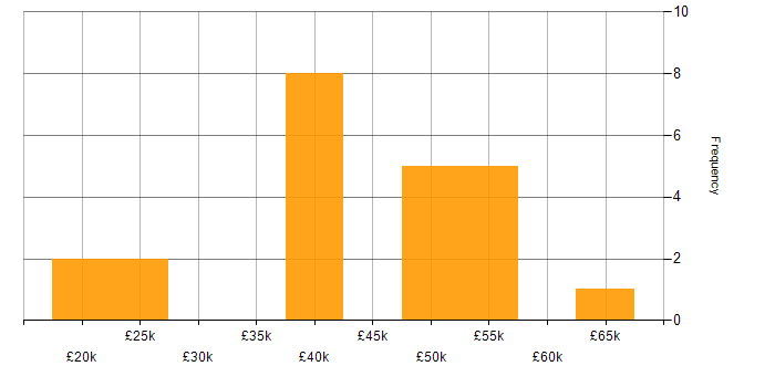Salary histogram for NAS in the South West