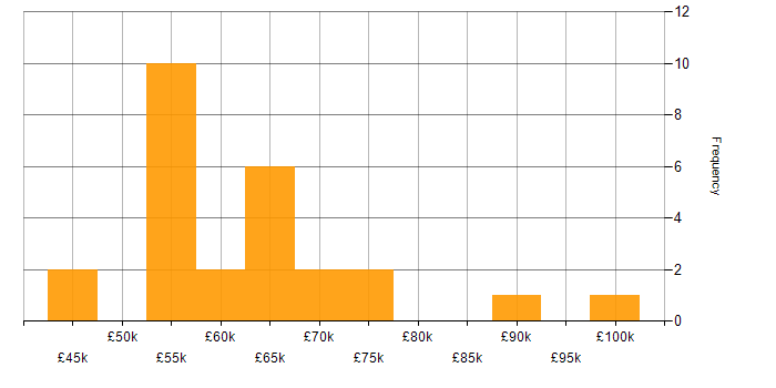 Salary histogram for Natural Language Processing in the South West