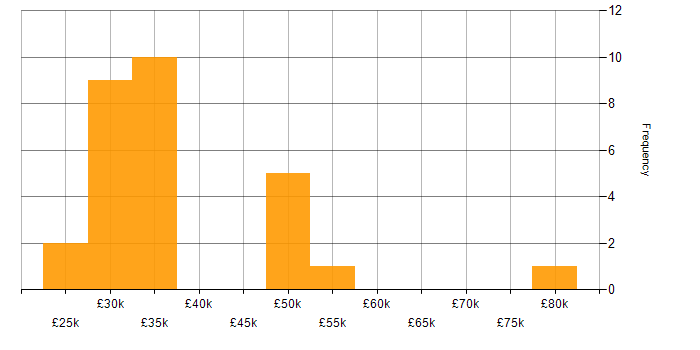 Salary histogram for Network Design in the South West