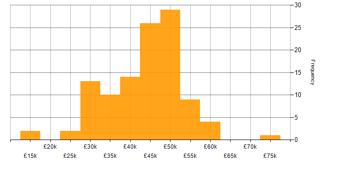 Salary histogram for Network Engineer in the South West