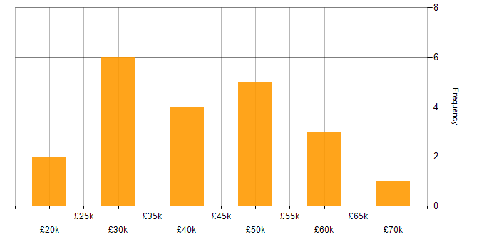 Salary histogram for Network Management in the South West