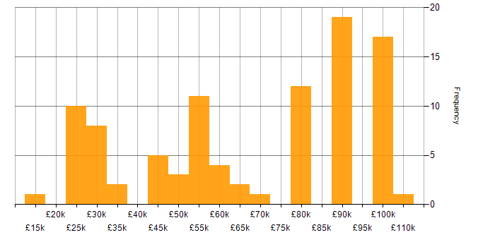 Salary histogram for Network Security in the South West