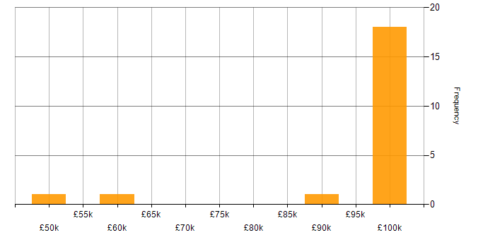 Salary histogram for NIST 800 in the South West