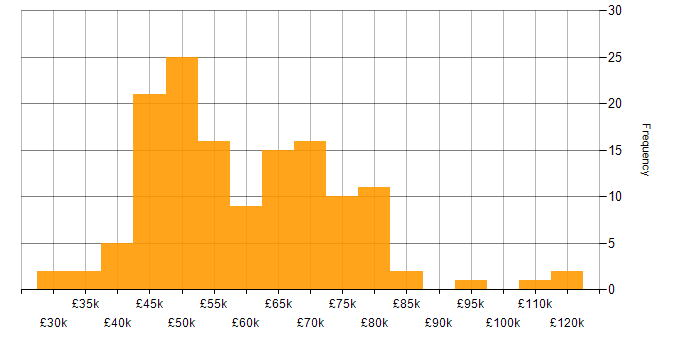 Salary histogram for Node.js in the South West
