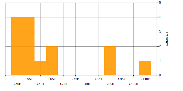 Salary histogram for OAuth in the South West
