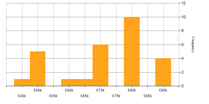 Salary histogram for OCI in the South West