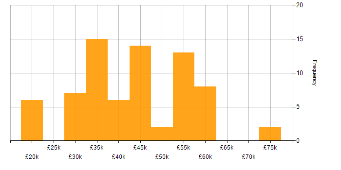 Salary histogram for OOP in the South West