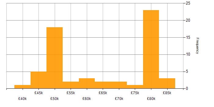 Salary histogram for OpenShift in the South West