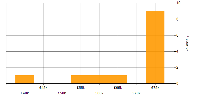 Salary histogram for Operations Engineer in the South West