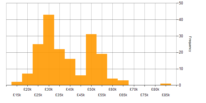 Salary histogram for Organisational Skills in the South West