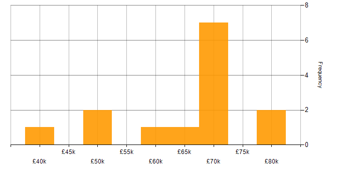 Salary histogram for OWASP in the South West