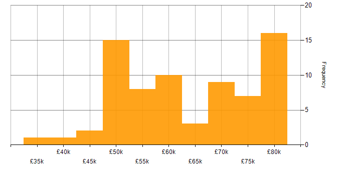 Salary histogram for PaaS in the South West