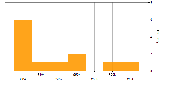 Salary histogram for Patch Management in the South West