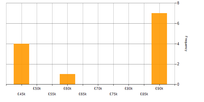 Salary histogram for Penetration Tester in the South West
