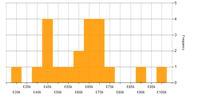 Salary histogram for Penetration Testing in the South West