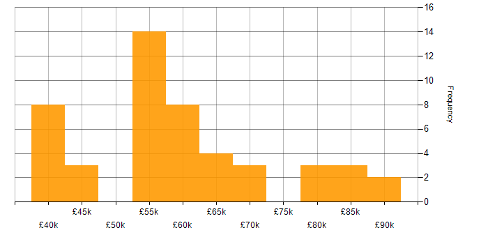 Salary histogram for People Management in the South West