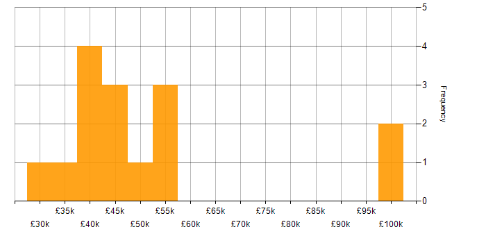 Salary histogram for Performance Metrics in the South West