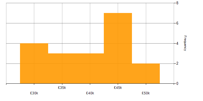 Salary histogram for Performance Monitoring in the South West