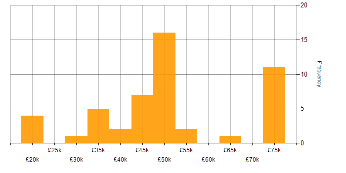 Salary histogram for Performance Optimisation in the South West