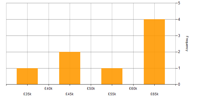 Salary histogram for Performance Testing in the South West