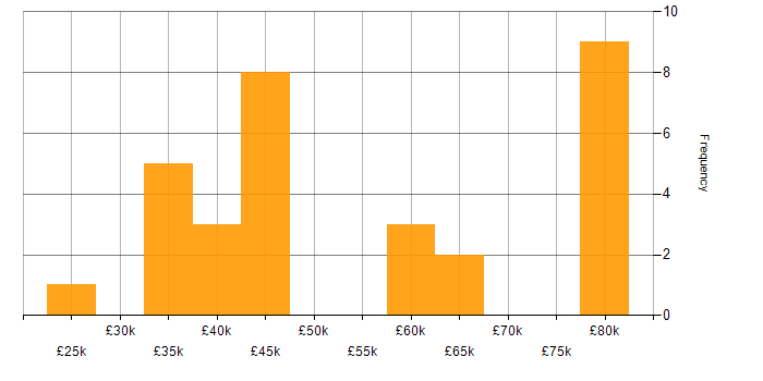 Salary histogram for Pharmaceutical in the South West