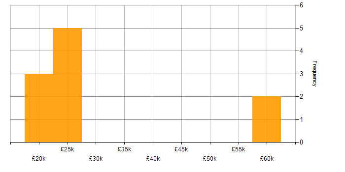 Salary histogram for Photoshop in the South West