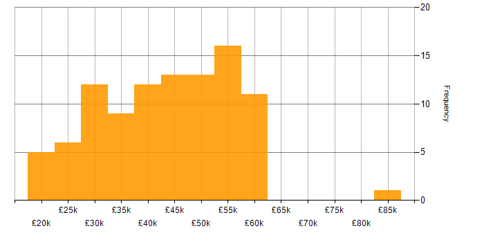 Salary histogram for PHP Developer in the South West