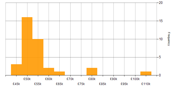 Salary histogram for PKI in the South West